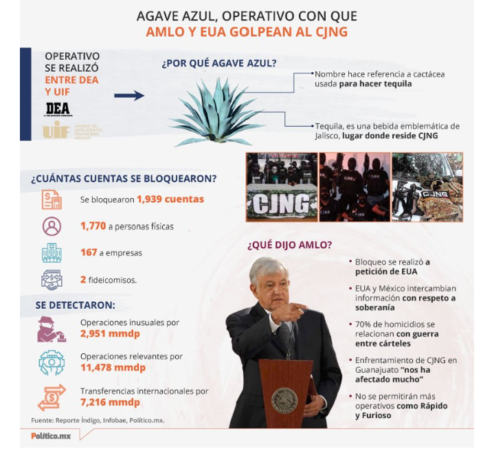 Operativo Agave Azul apunta a alcaldes por presuntos nexos con el CJNG