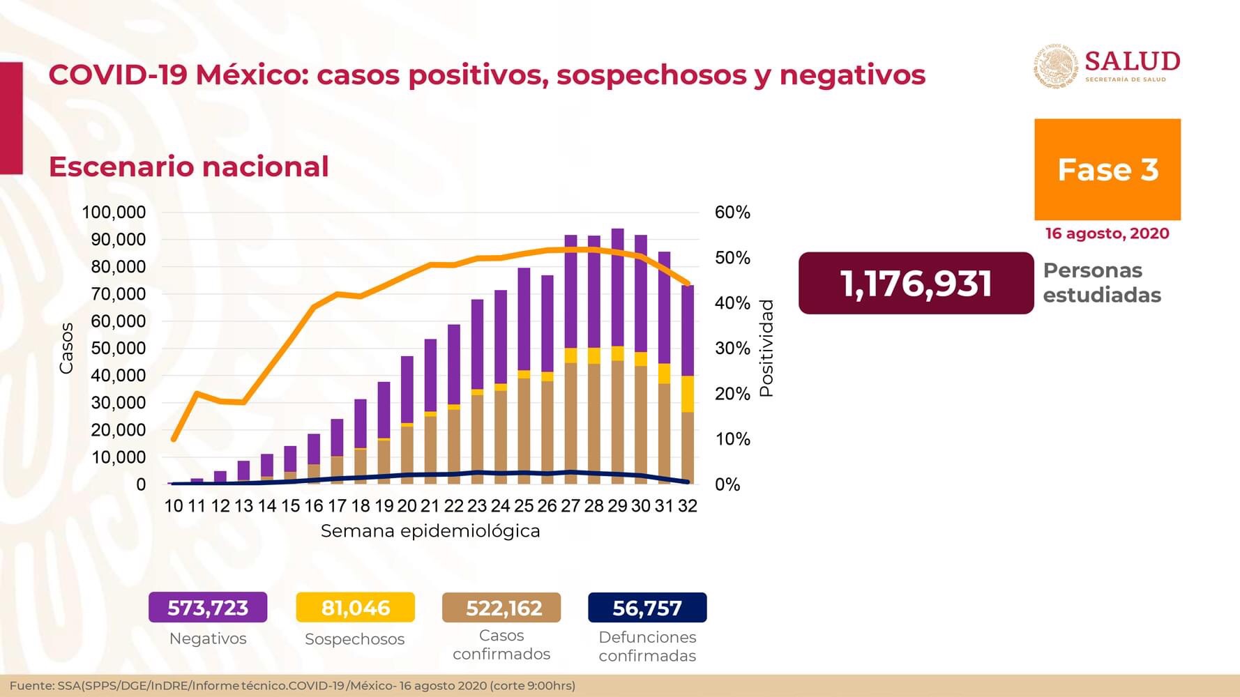 Suman 56 mil 757 muertos y 522 mil 162 casos confirmados de #Covid-19 en el país.