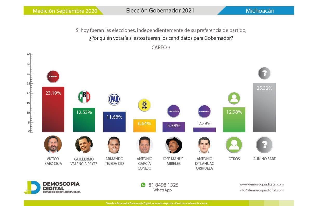 Víctor Báez es puntero en preferencias por la gubernatura de Michoacán