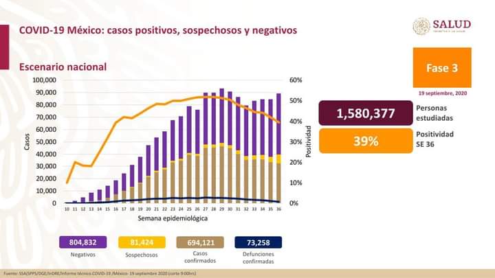 México registra 73 mil 258 decesos y 694 mil 121 casos positivos de Covid-19.