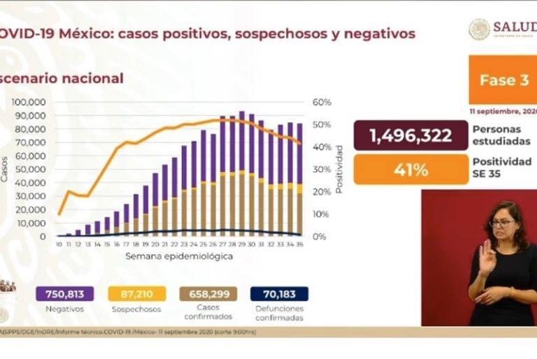 Suman 70 mil 183 decesos y 658 mil 299 pacientes de Covid-19.