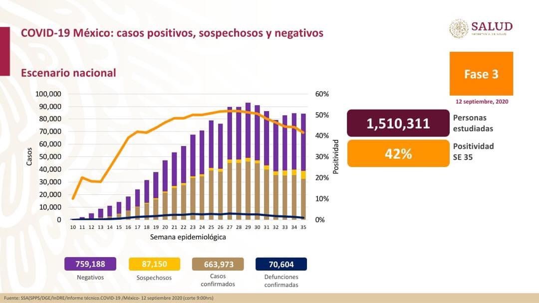 México registra 70 mil 604 decesos y 663 mil 973 casos positivos de Covid-19.