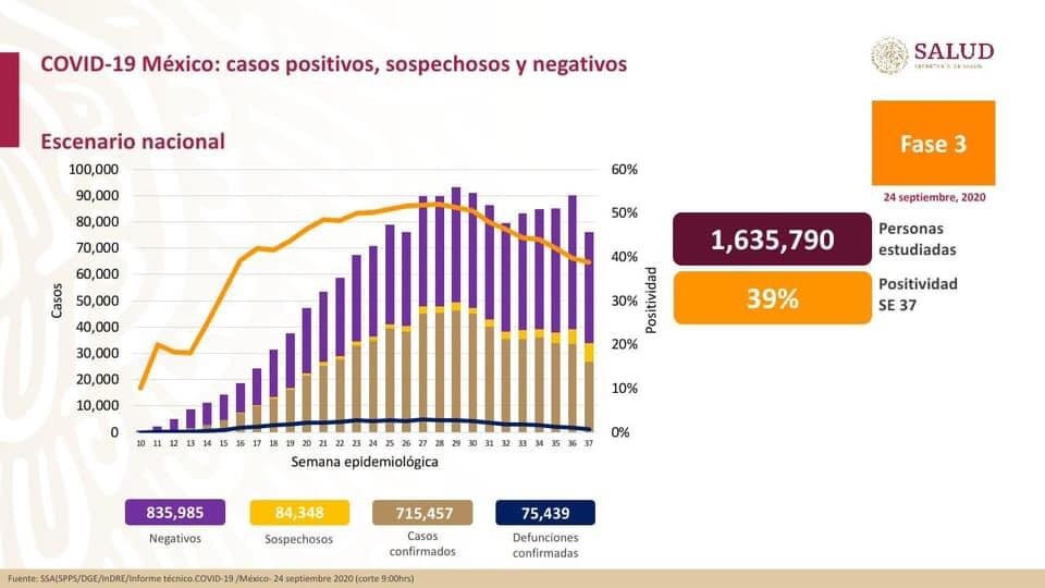 Suman 75 mil 439 muertes y 715 mil 457 contagios de Covid-19 en #México.