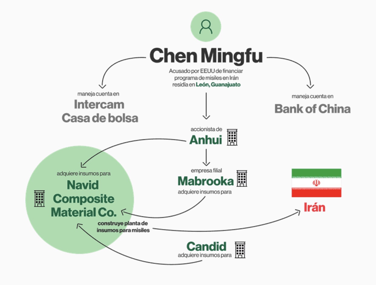 El chino que financió misiles en Irán desde un restaurante de León