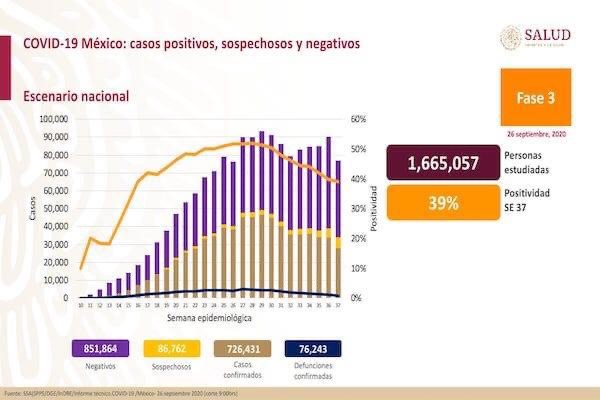 MUERTES POR COVID-19 EN MÉXICO SUPERAN LAS 76 MIL
