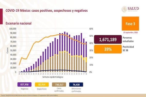 MUERTES POR COVID-19 EN MÉXICO ASCIENDEN A 76,430; VAN 730,317 CASOS CONFIRMADOS