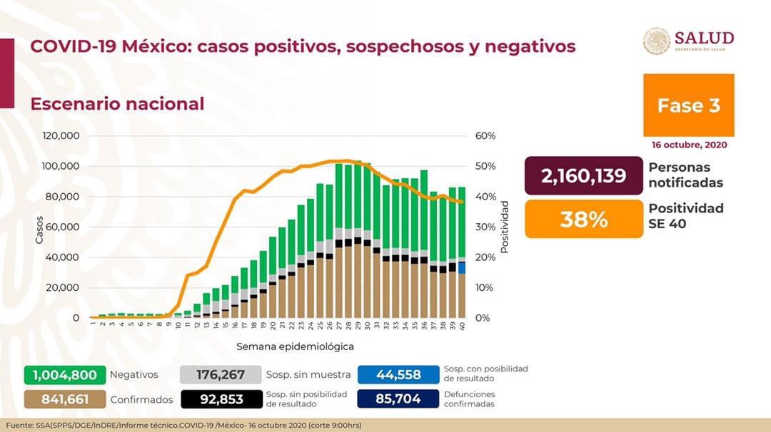 Más de 841 mil casos de #COVID-19 y 85,704 muertes acumula México hasta este viernes.