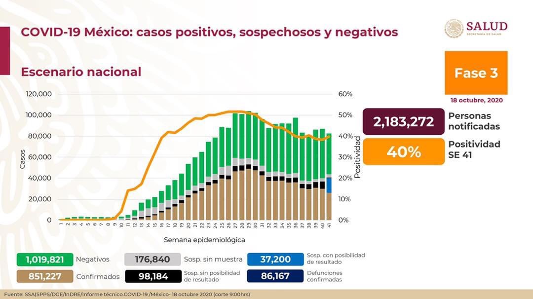 MÉXICO REGISTRA 86 MIL 167 DEFUNCIONES Y 851 MIL 227 CASOS CONFIRMADOS DE COVID-19.