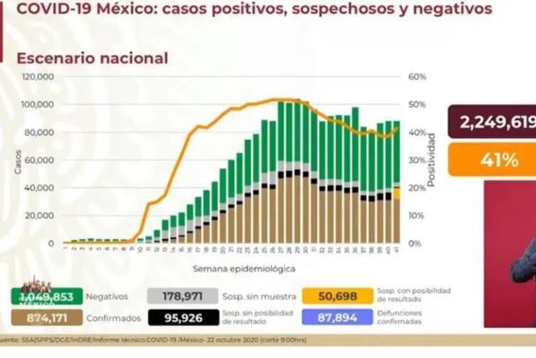 SUMAN 874 MIL 171 CASOS CONFIRMADOS Y 87 MIL 894 MUERTES POR #COVID-19 EN EL PAÍS.