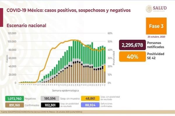 MUERTES POR COVID-19 EN MÉXICO LLEGAN A 88,924; VAN 891,160 CASOS CONFIRMADOS