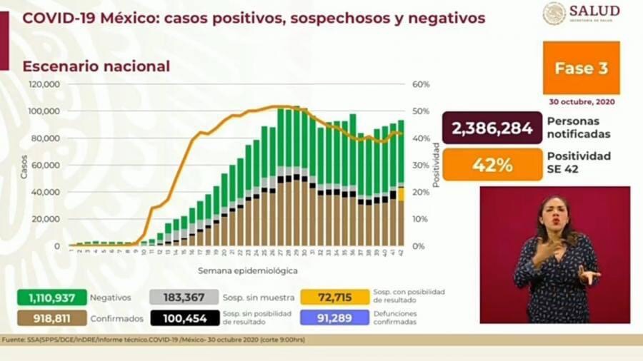 CONFIRMAN 91 MIL 289 DEFUNCIONES Y 918 MIL 811 PACIENTES DE #COVID-19 EN MÉXICO.