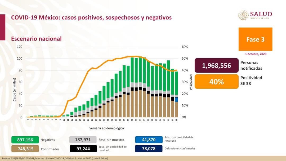 Suman 78 mil 78 muertes y 748 mil 315 contagios de #Covid-19 en México.