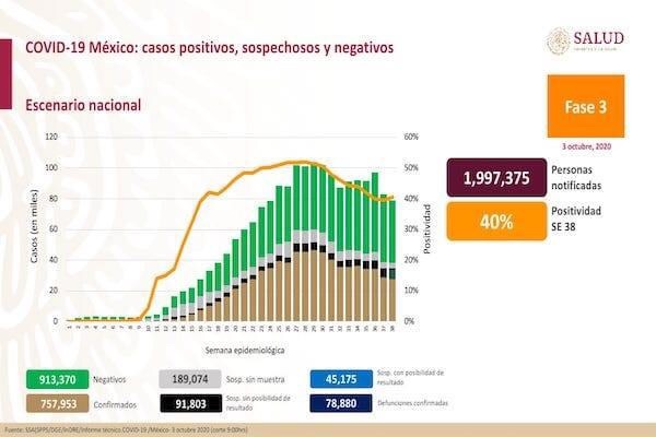 CASOS CONFIRMADOS DE COVID-19 SUBEN A 757,953 Y DEFUNCIONES LLEGAN A 78,880