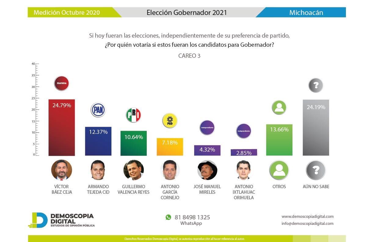 Con empate técnico entre Cristobal Arias y Victor Báez, en preferencias por la gubernatura de Michoacán