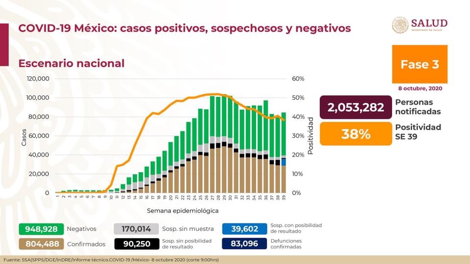Suman 83 mil 096 muertes y 804 mil 448 contagios de Covid-19 en México.