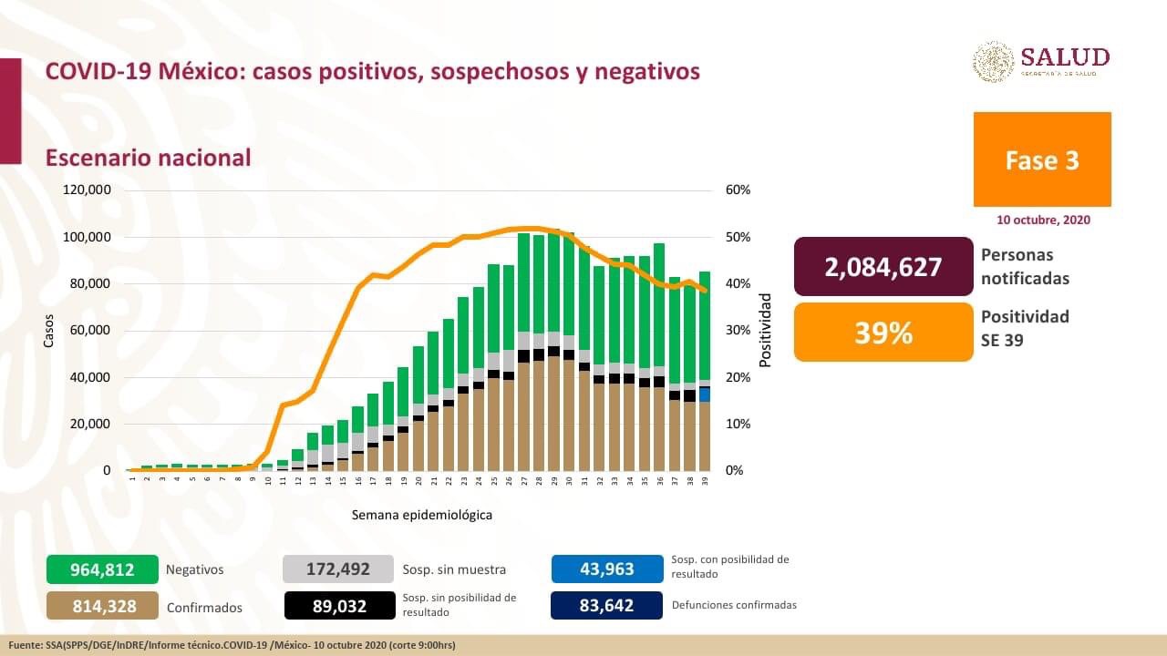 México registra 83 mil 642 decesos y 814 mil 328 casos confirmados de Covid-19.