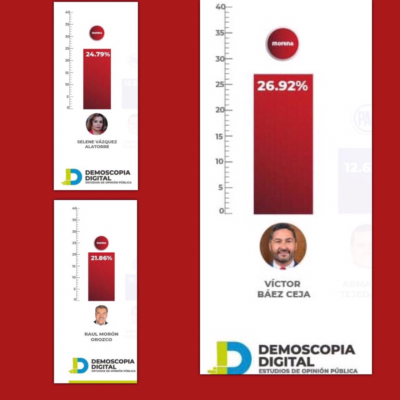 Encuesta Demoscopia Víctor Báez Aventaja a principales aspirantes a la gubernatura de Michoacán
