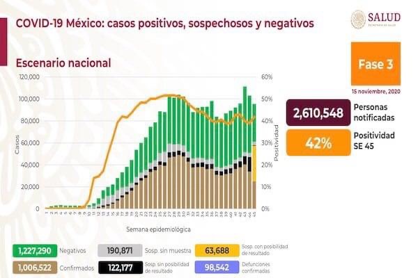 AUMENTAN A 98,542 MUERTES POR COVID EN MÉXICO; HAY UN MILLÓN SEIS MIL 522 CASOS CONFIRMADOS