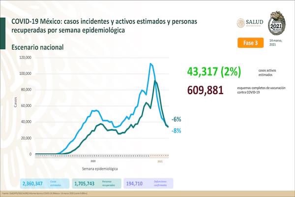 MÉXICO SUMA 194 MIL 710 MUERTES POR COVID-19