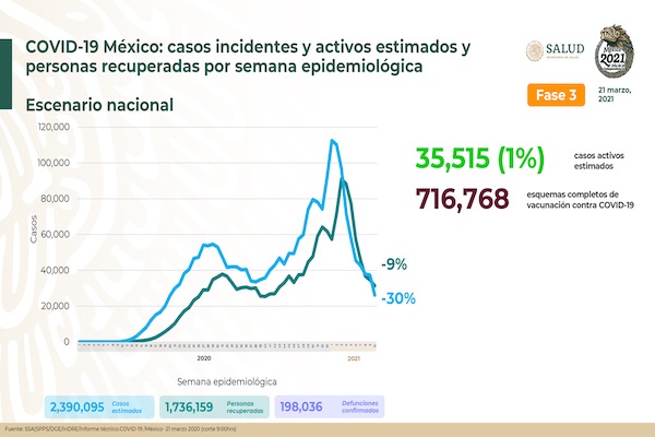 ASCIENDEN A 198,036 LAS MUERTES POR COVID-19 EN MÉXICO