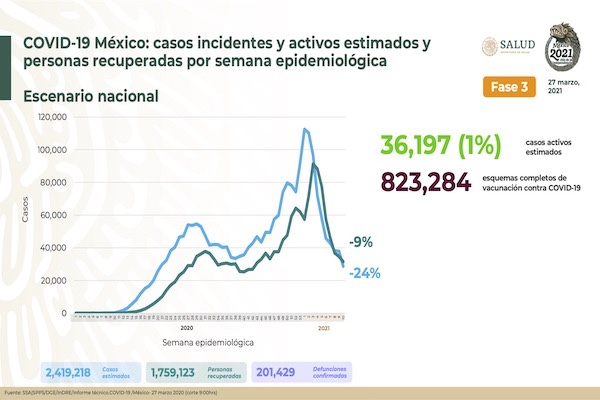 SUMAN 201,429 MUERTES POR CORONAVIRUS EN MÉXICO