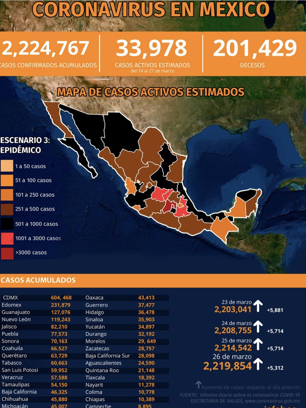 MAPA DEL CORONAVIRUS EN MÉXICO 28 DE MARZO: CDMX Y PUEBLA SON LAS ÚNICAS ENTIDADES QUE TIENEN MÁS DEL 30% DE OCUPACIÓN HOSPITALARIA