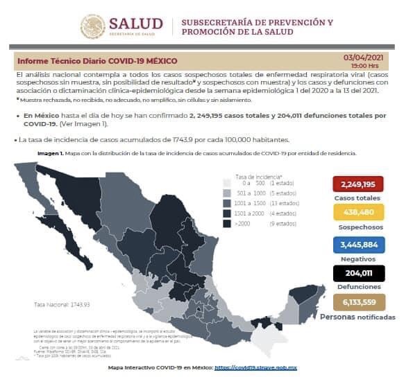 MÉXICO ACUMULA 204 MIL 11 MUERTES POR COVID-19