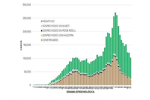 MÉXICO SUMA 204 MIL 147 MUERTES POR COVID-19