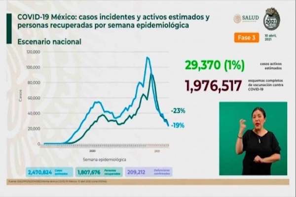 MÉXICO ACUMULA 209 MIL 212 MUERTES POR COVID-19