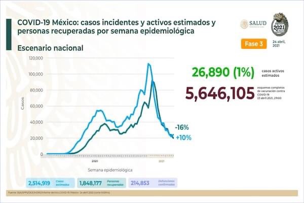 MÉXICO ACUMULA 214 MIL 853 MUERTES POR COVID-19